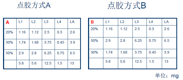點膠方式